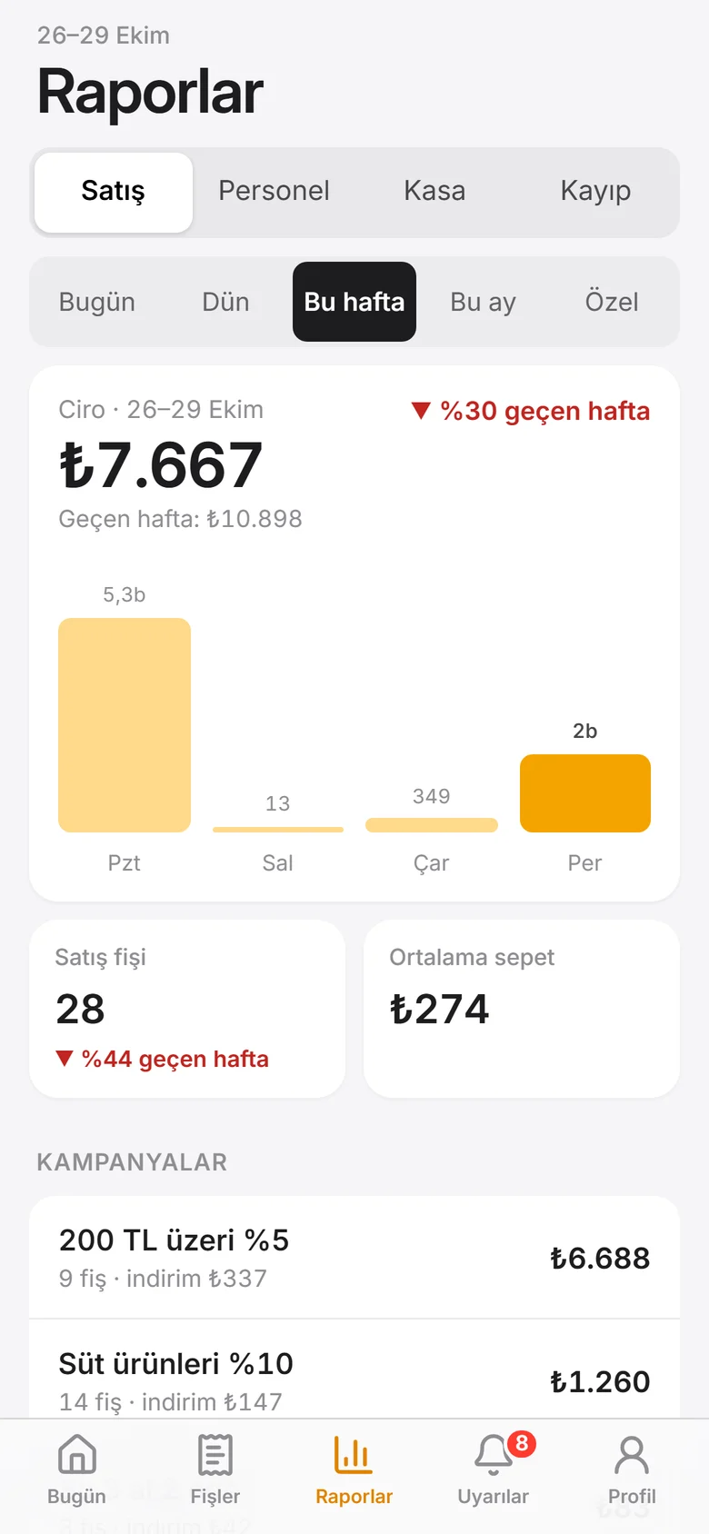 Patron uygulaması Raporlar ekranı: bu haftanın cirosu, günlere göre grafik, geçen haftayla karşılaştırma ve kampanyalar